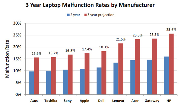Laptop Brand Malfunction Chart